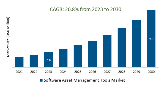 Software Asset Management Tools Market Size 2023-2030